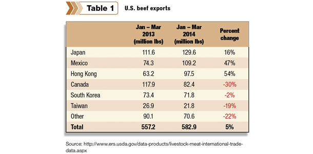 U.S. Beef Exports