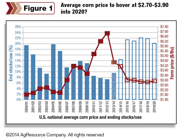 average corn price figure