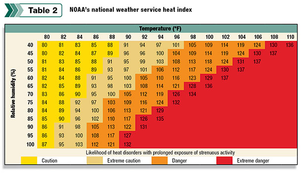 NOAA's national weather service heat index