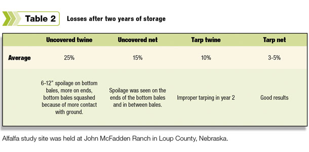 Losses after two years of storage