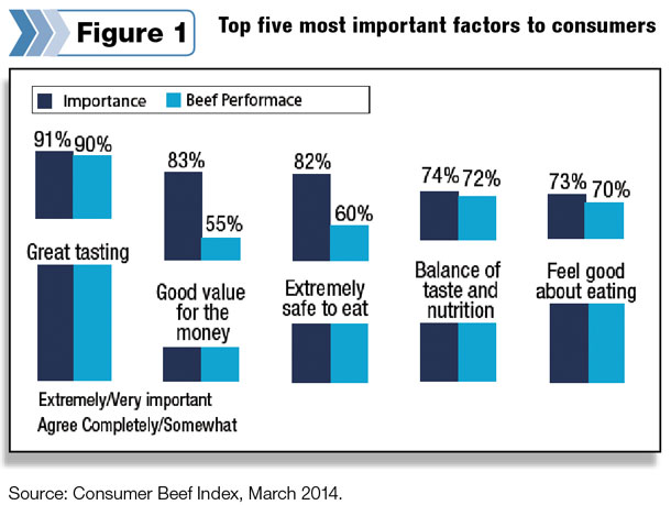 Top five most important factors to consumers