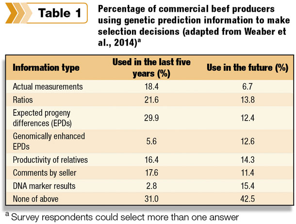 Percentage of commercial producers using genetic prediction info