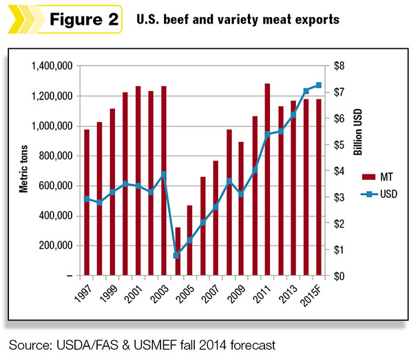 U.S. beef and variety meat exports figure