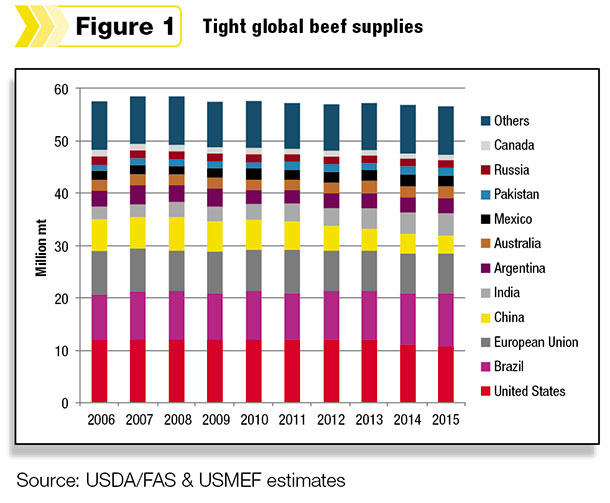 Tight beef supplies figure