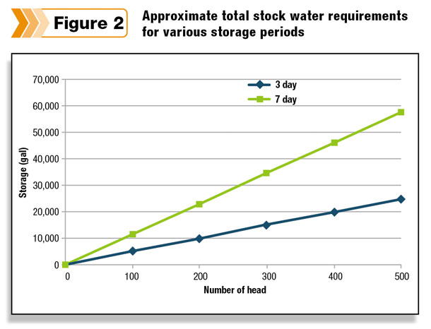 Approximate total stock water requirements for various storage periods