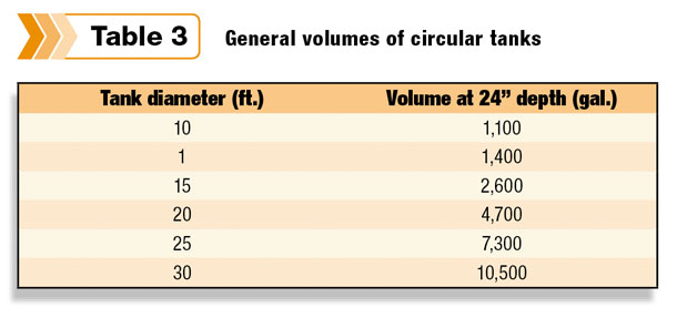General volumes of circular thanks