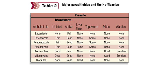 Major parasiticides and their efficacies