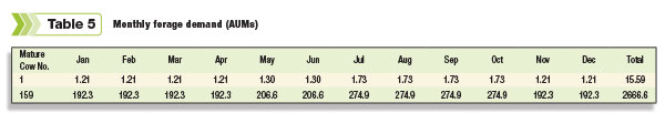 Monthly forge demand