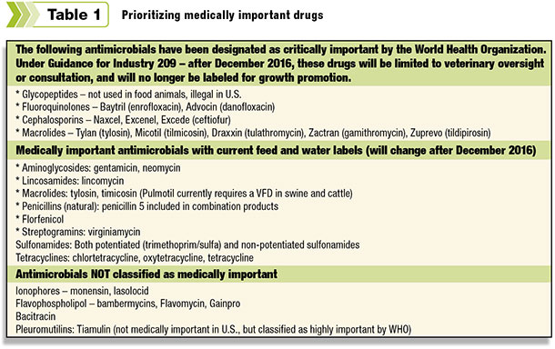 Prioritizing medically important drugs