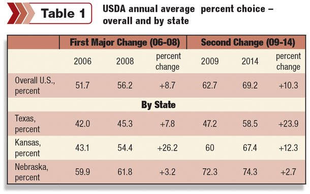 USDA annual average percent choice by state