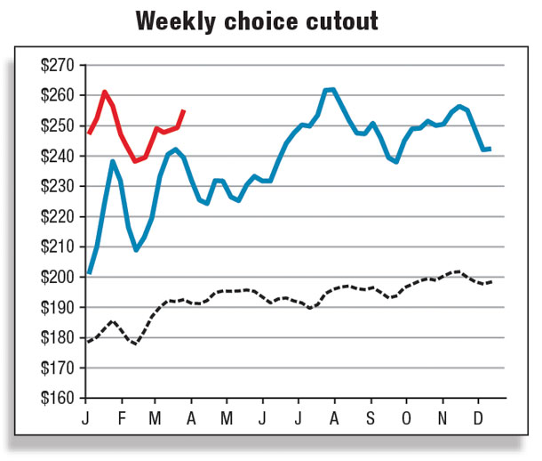 Weekly choice cutout