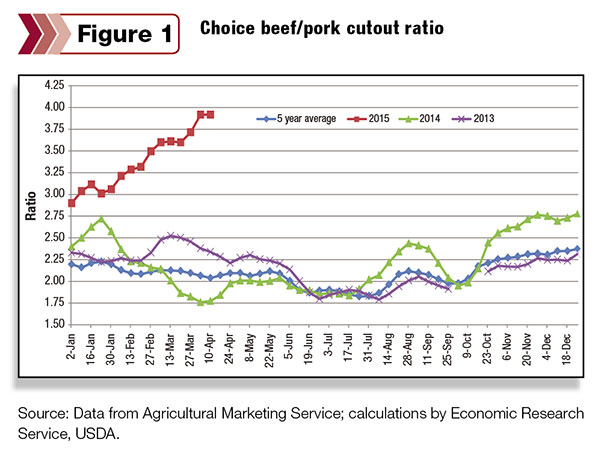 Choice beef/pork cutout ratio