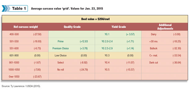 Average carcass value 'grid'