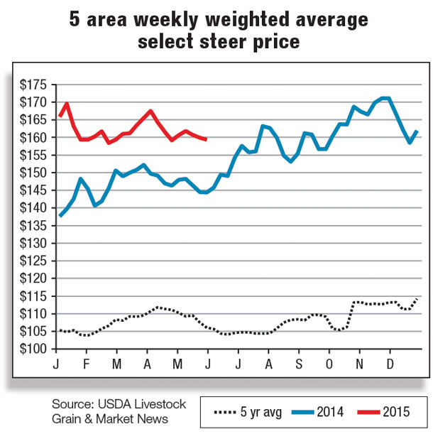 CME feeder cattle index