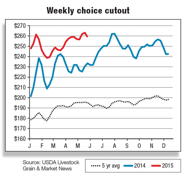 5 area weekly weighted average select steer price