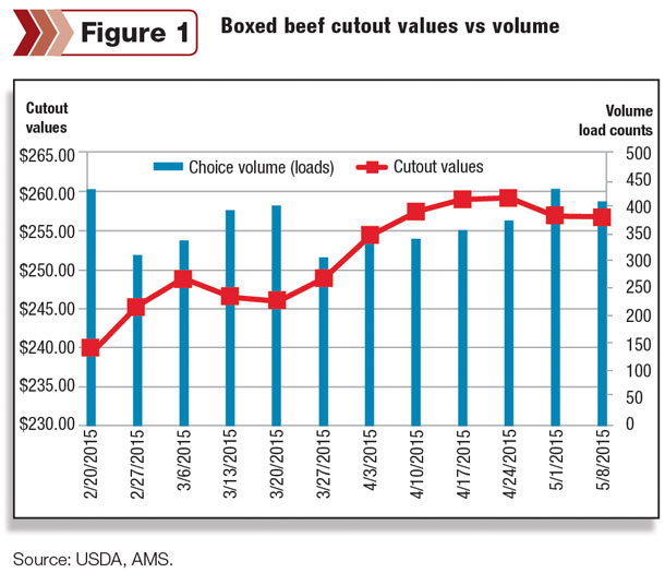 Boxed beef cutout values