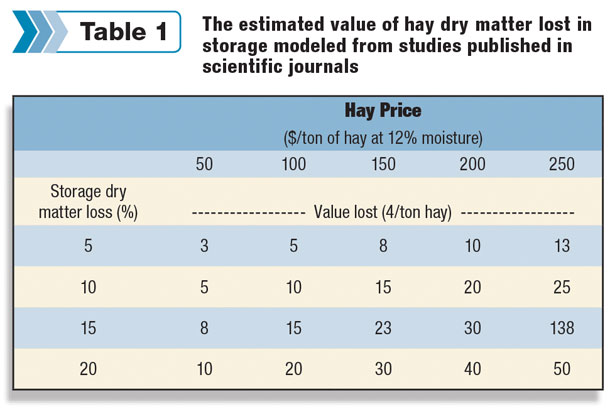 Estimated value of hay dry matter lost in storage 