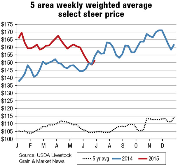 5 area weekly weighted average