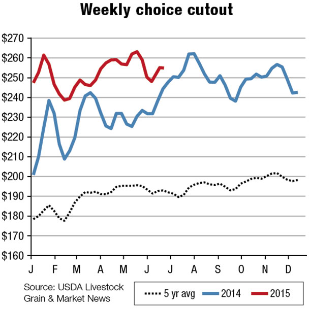 Weekly choice