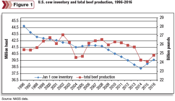 U.S. cow inventory and total beef production