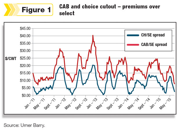 CAB and choice cutout – premiums over select