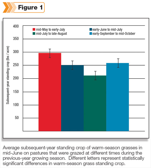Subsequent-year standing crop of warm-season grasses