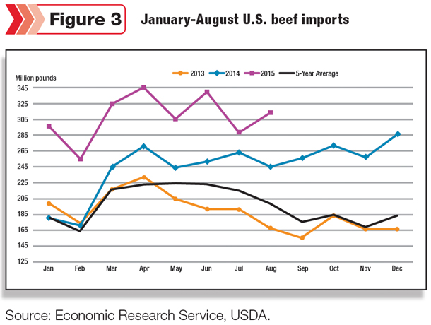 January-August U.S. beef imports