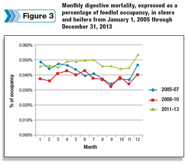 Monthly digestive mortality percentage of feedlot 