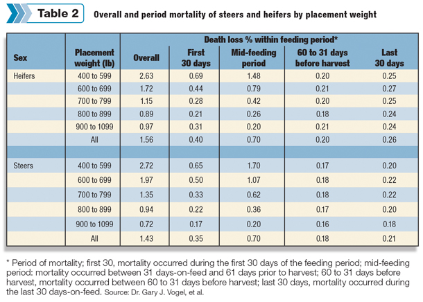 Overall and period mortality of steer and heifers