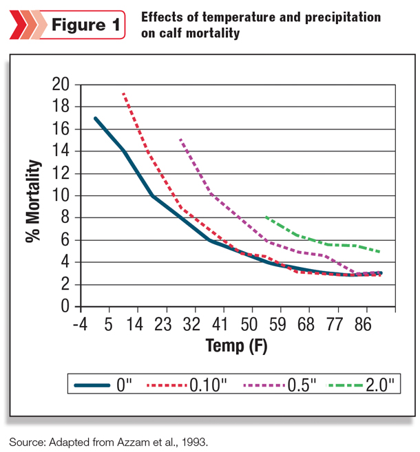 Effects of temperature and precipitation