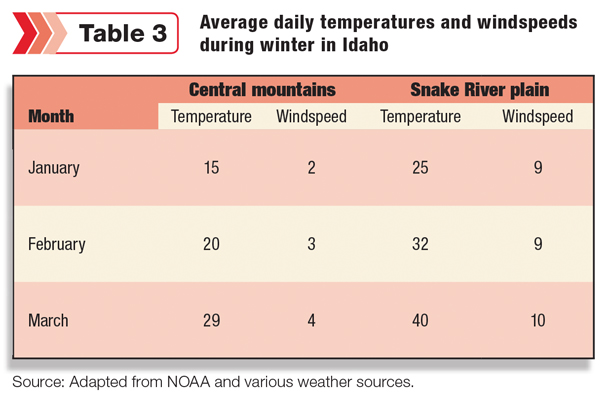 Average daily temperatures and windspeeds during winter in Idaho