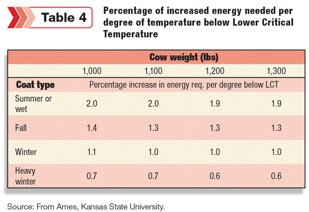 Percentage of increased energy needed per degree of temperature
