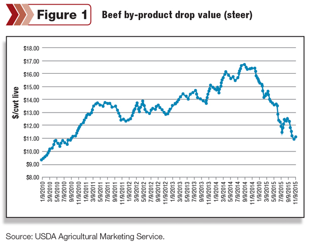 Beef by-product drop value (steer)