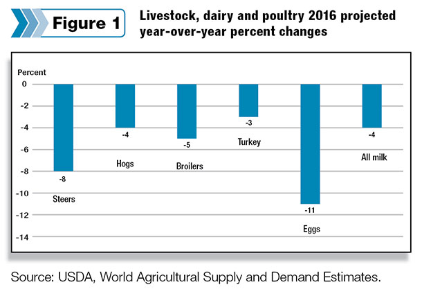 Livestock, dairy and poultry 2016 projected your-over-year percent changes