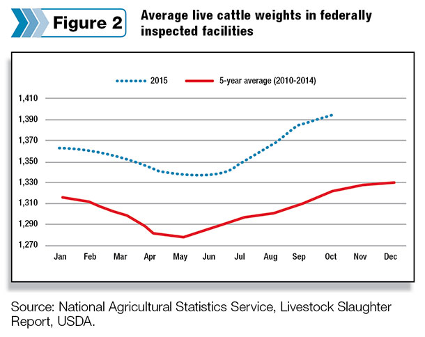 Average live cattle weights in federally inspected facalities