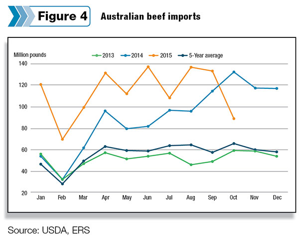 Australian beef imports