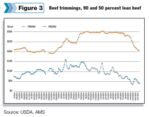 Beef trimmings, 90 and 50 percent lean beef