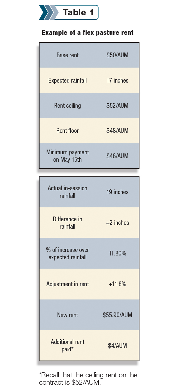 Example of a flex pasture rent