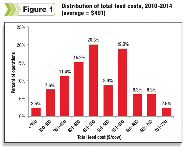 Distribution of total feed costs 2010-2014