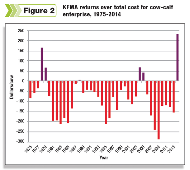KFMA returns over total cost for cow-calf enterprise 1975-2014
