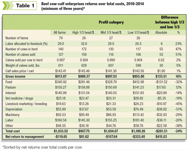 Beef cow-calf enterprises returns over total costs 2010-2014