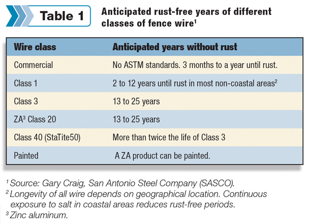 Anticipated rut-free years of different classes of fence wire