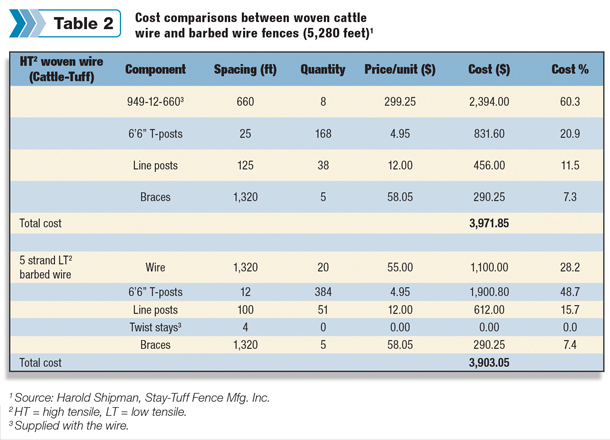 cost comparison between woven cattle wire and barbed wire