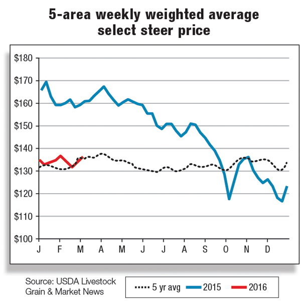5-area weekly weighted average select steer price