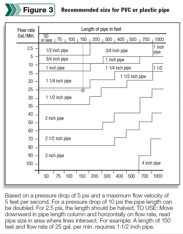 Recommended size for PVC or plastic pipe