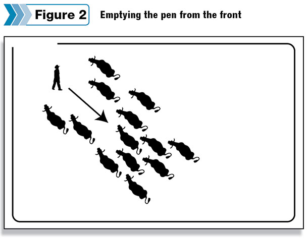 Emptying the pen from the front