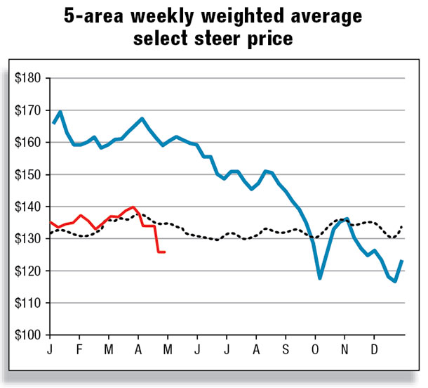 5-area weekly weighted average select steer price