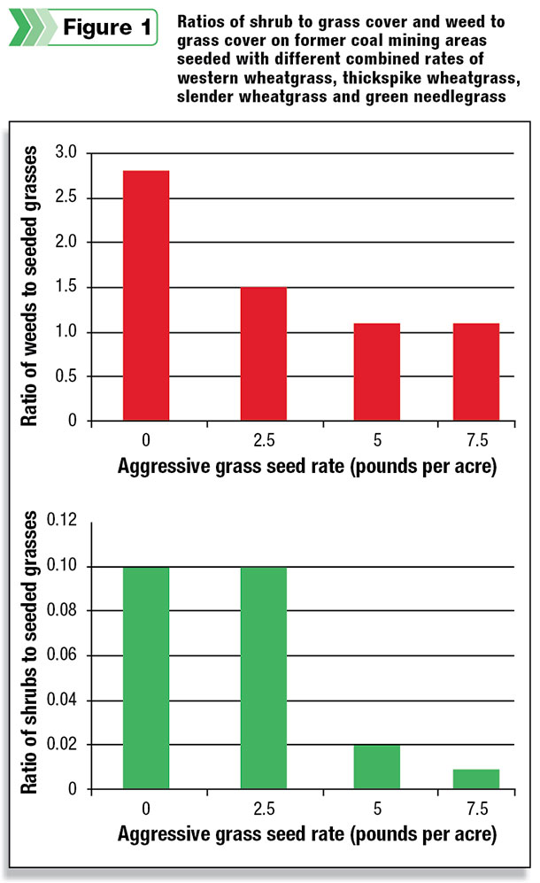 Ratios of shrub to grass cover and weed to grass cover