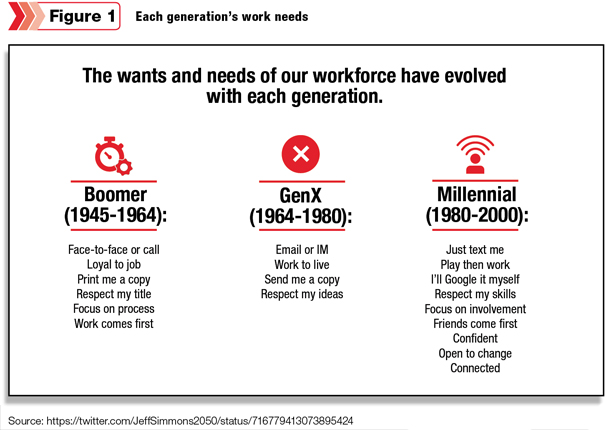 Each generation's work needs