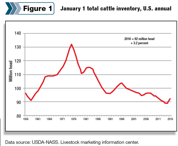 January 1 total cattle inventory, U.S. annual